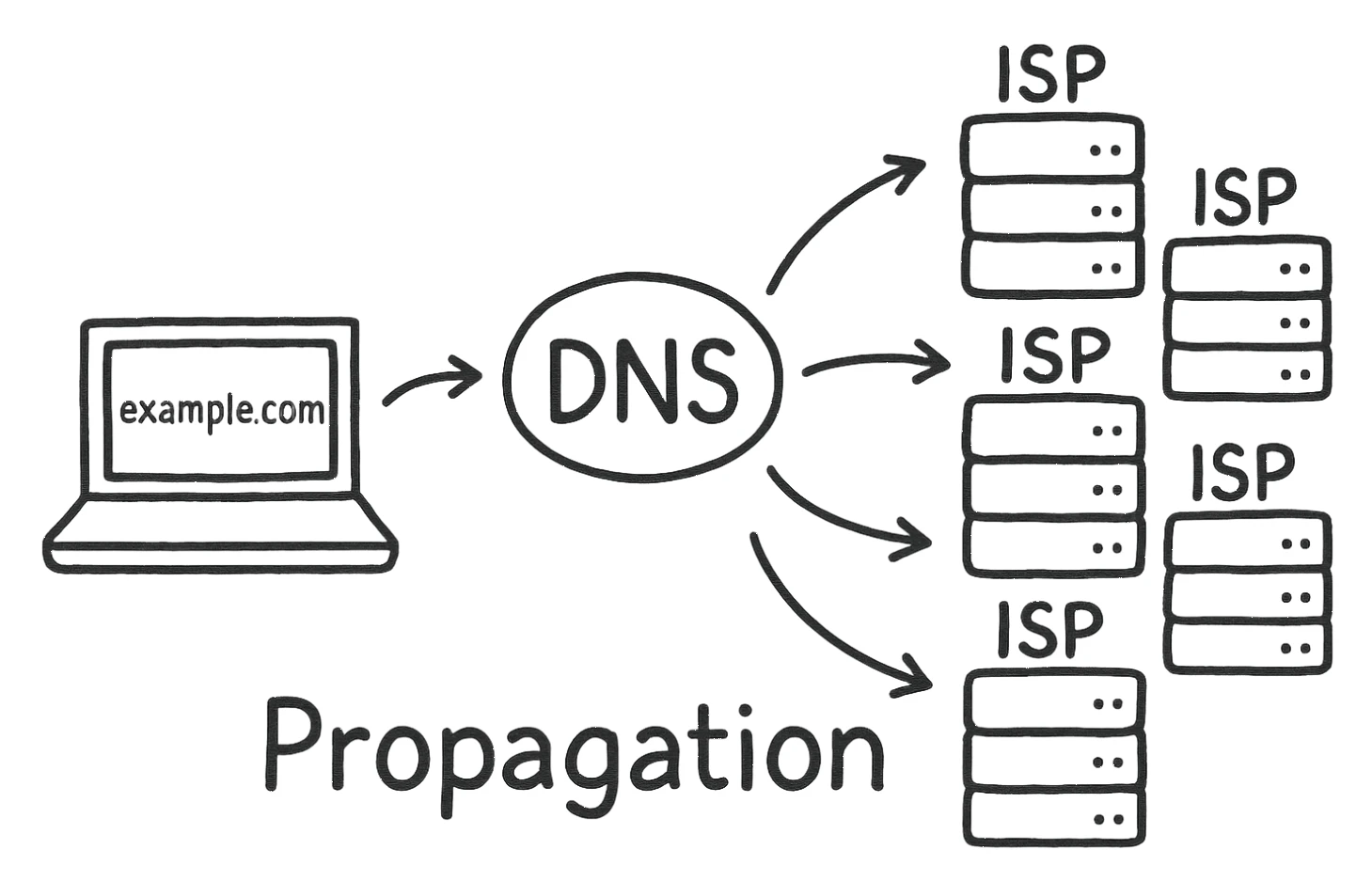 Was ist DNS-Propagation?