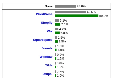 WordPress-Marktanteil