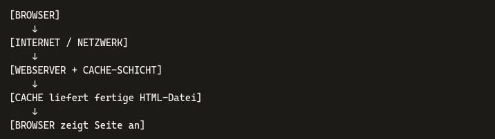 WordPress mit Caching