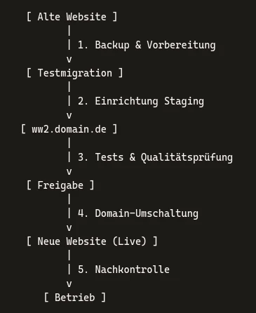 Ein sicherer WordPress-Umzugsplan